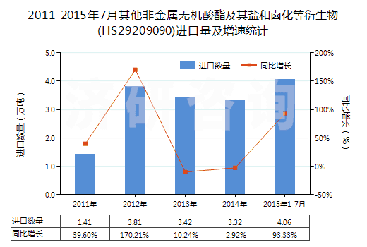 2011-2015年7月其他非金屬無機酸酯及其鹽和鹵化等衍生物(HS29209090)進(jìn)口量及增速統(tǒng)計